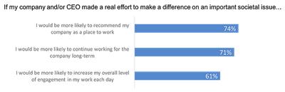 Recent research shows a majority of corporate employees care about working for companies where corporate leaders are making an effort on social issues.